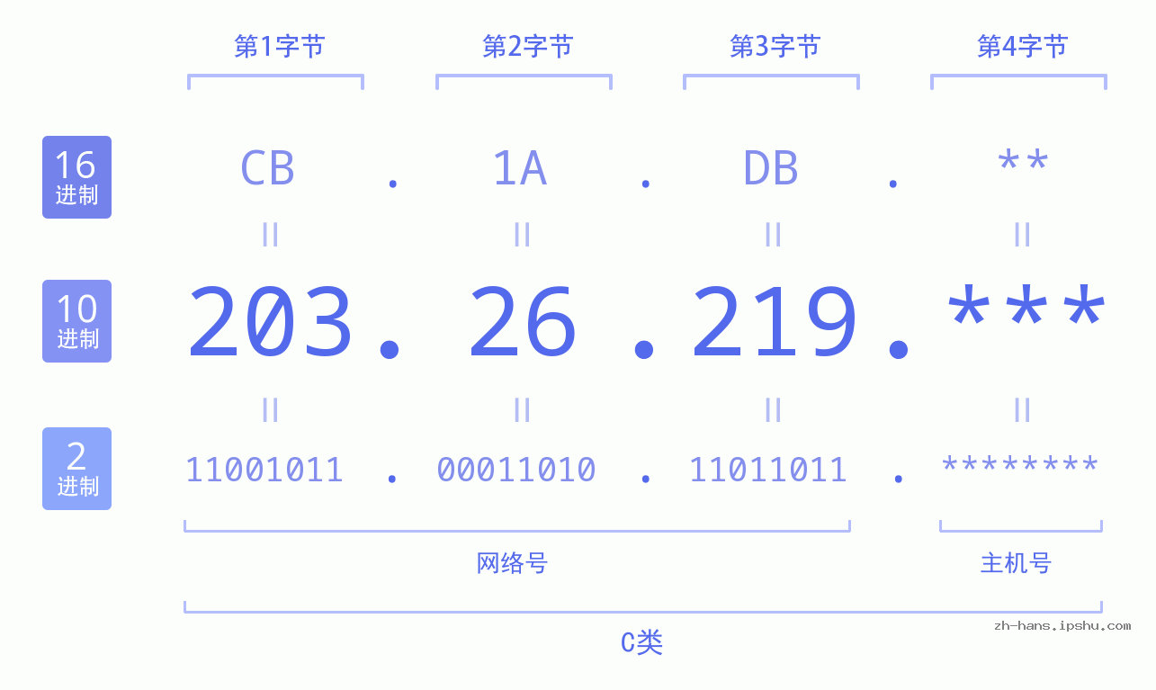 IP地址:203.26.219 数据结构图 二进制 十进制 十六进制 IPv4: 203.26.219 网络类型 网络号 主机号