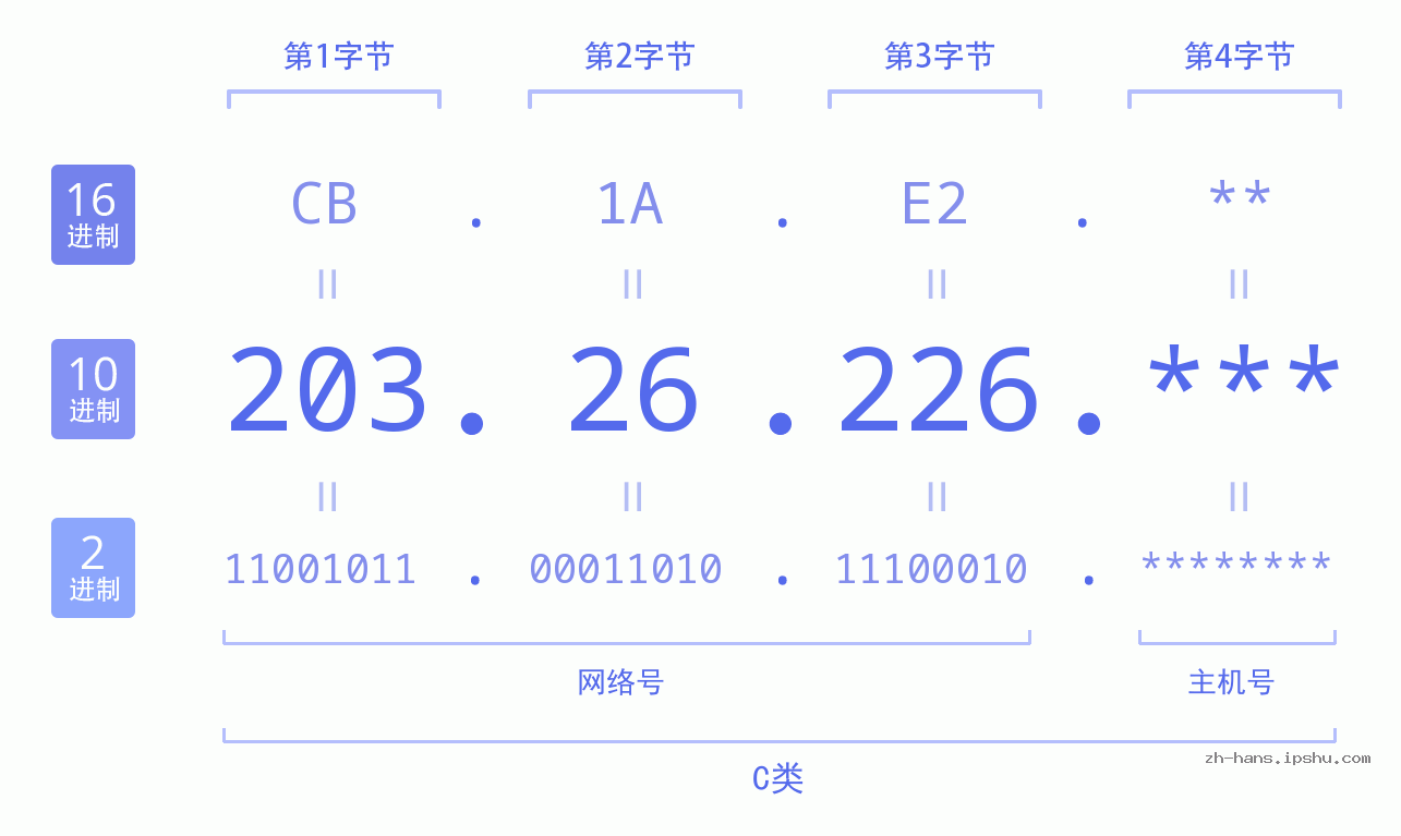 IPv4: 203.26.226 网络类型 网络号 主机号