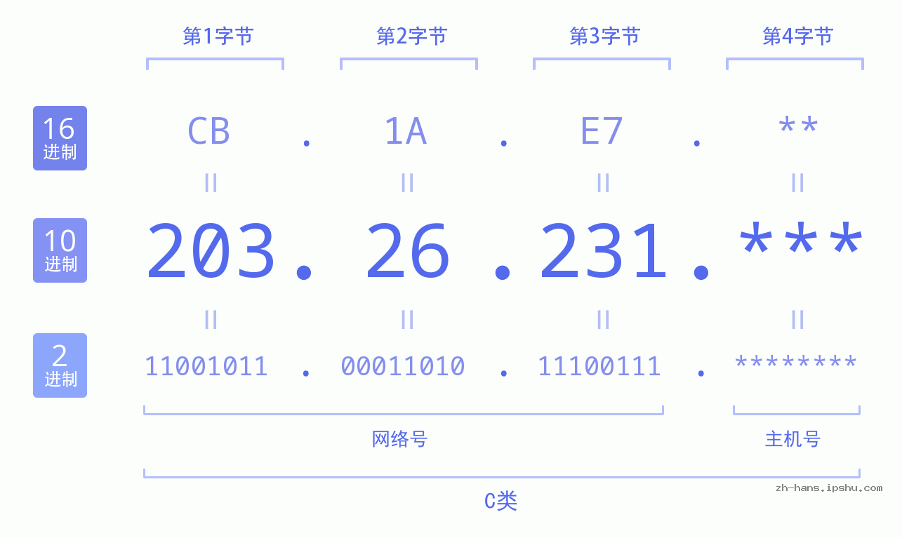 IP地址:203.26.231 数据结构图 二进制 十进制 十六进制 IPv4: 203.26.231 网络类型 网络号 主机号