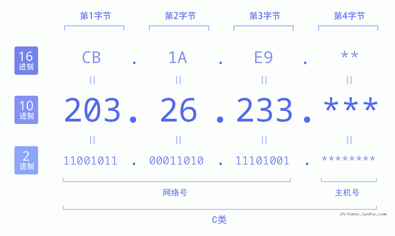 IP地址:203.26.233 数据结构图 二进制 十进制 十六进制 IPv4: 203.26.233 网络类型 网络号 主机号