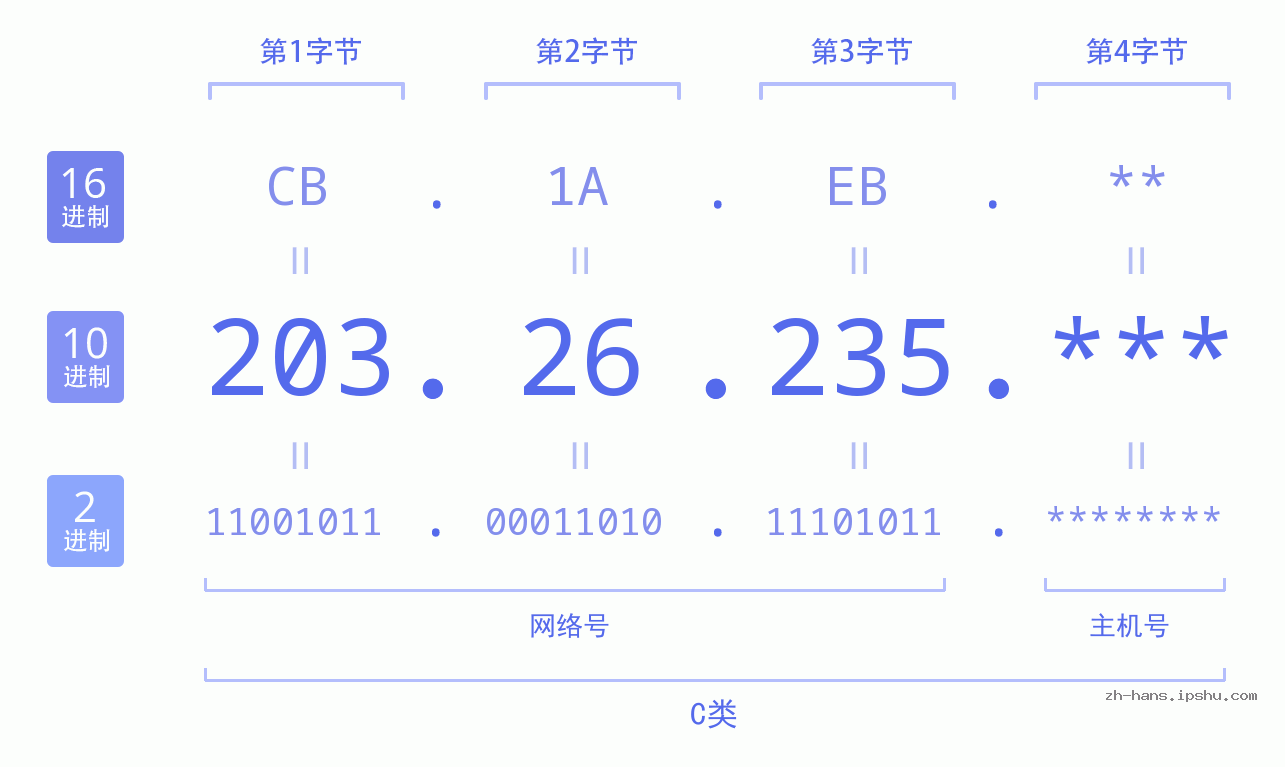 IPv4: 203.26.235 网络类型 网络号 主机号