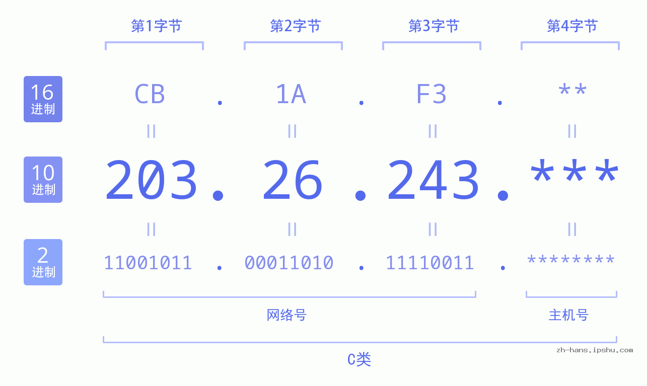 IPv4: 203.26.243 网络类型 网络号 主机号