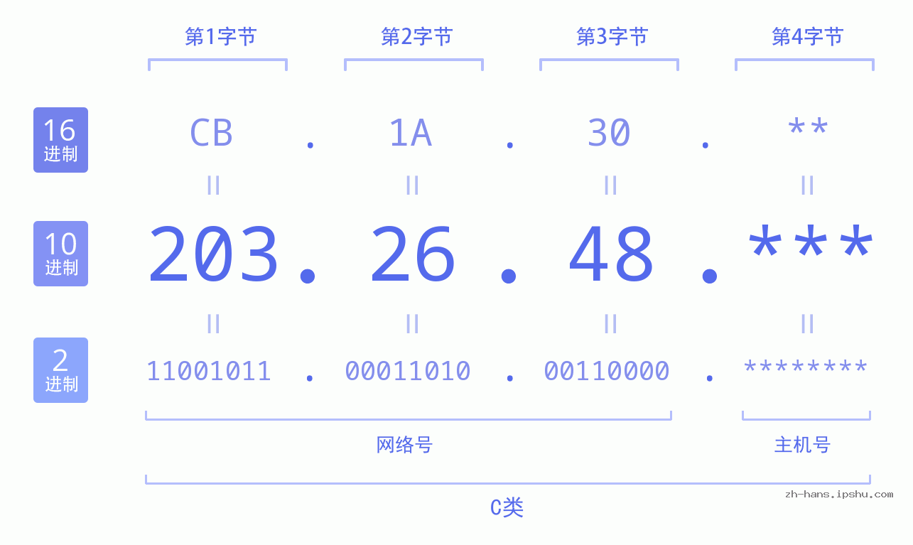 IP地址:203.26.48 数据结构图 二进制 十进制 十六进制 IPv4: 203.26.48 网络类型 网络号 主机号
