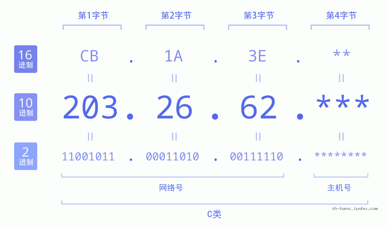 IPv4: 203.26.62 网络类型 网络号 主机号