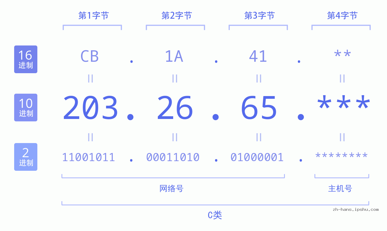 IPv4: 203.26.65 网络类型 网络号 主机号