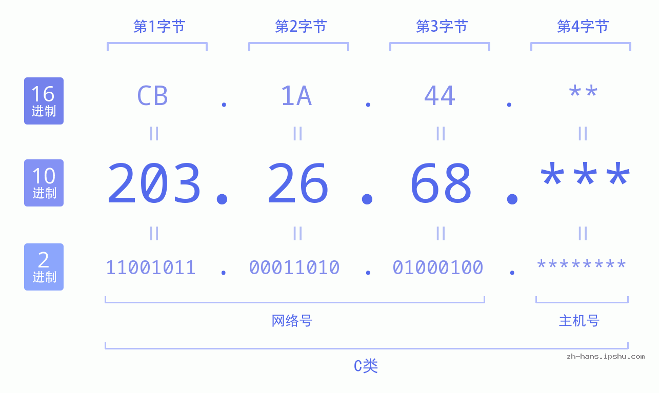 IP地址:203.26.68 数据结构图 二进制 十进制 十六进制 IPv4: 203.26.68 网络类型 网络号 主机号