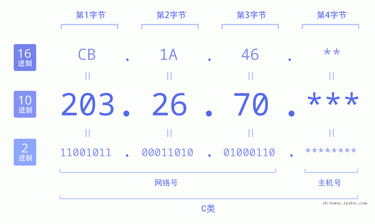 IPv4: 203.26.70 网络类型 网络号 主机号