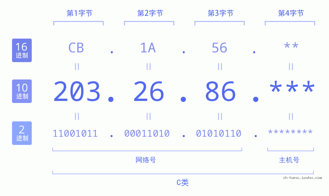 IPv4: 203.26.86 网络类型 网络号 主机号