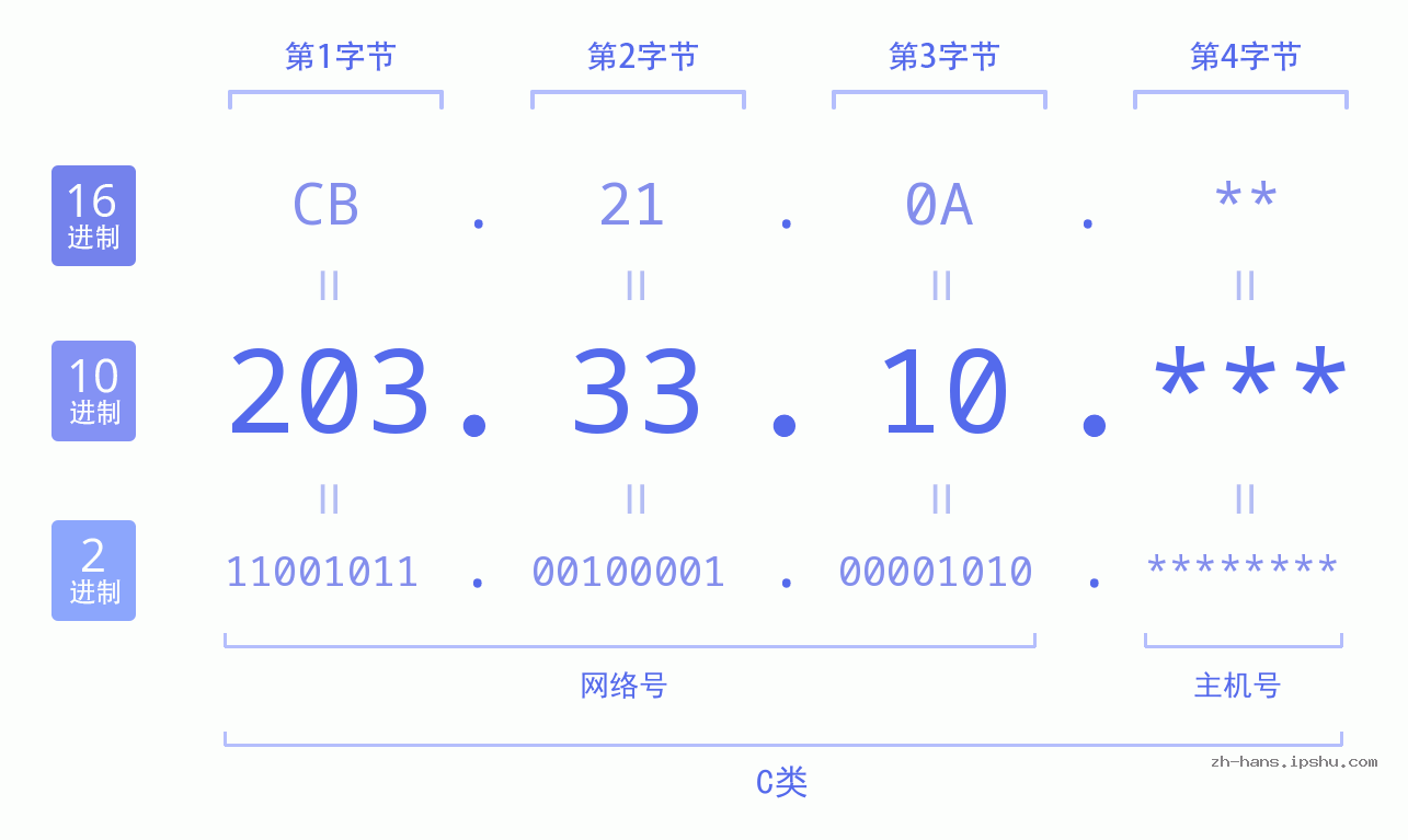 IP地址:203.33.10 数据结构图 二进制 十进制 十六进制 IPv4: 203.33.10 网络类型 网络号 主机号