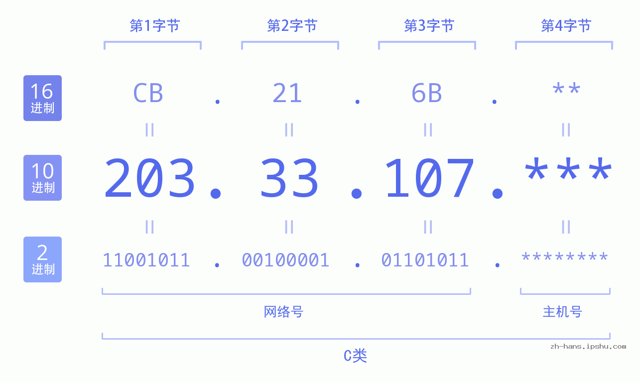 IP地址:203.33.107 数据结构图 二进制 十进制 十六进制 IPv4: 203.33.107 网络类型 网络号 主机号