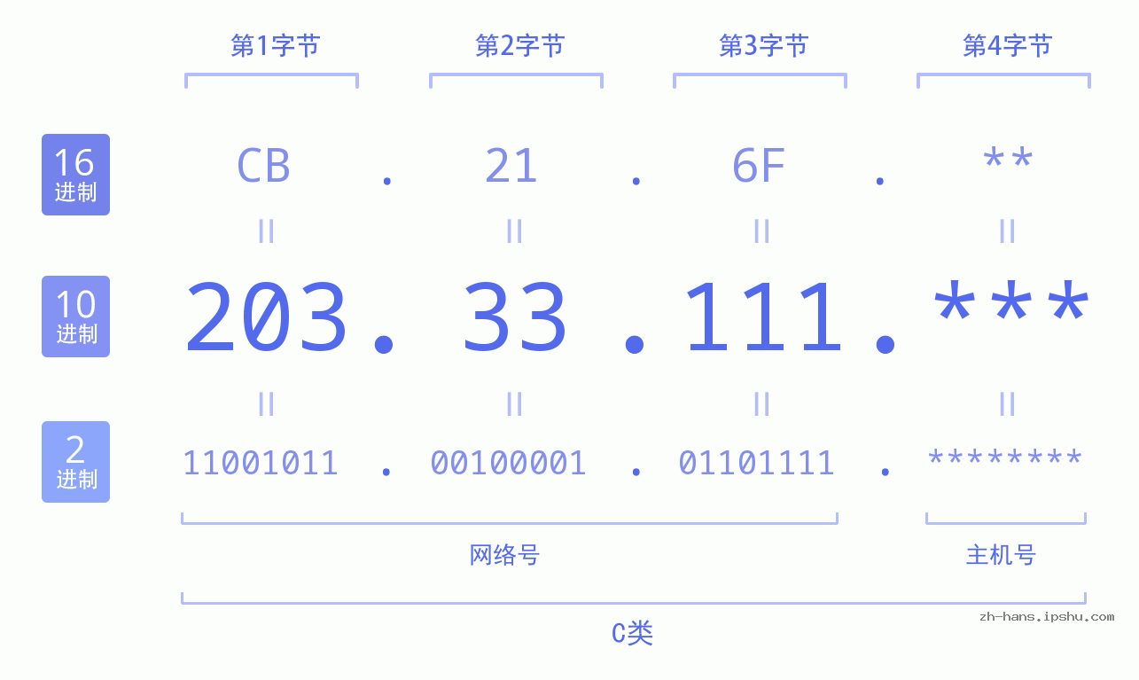 IP地址:203.33.111 数据结构图 二进制 十进制 十六进制 IPv4: 203.33.111 网络类型 网络号 主机号