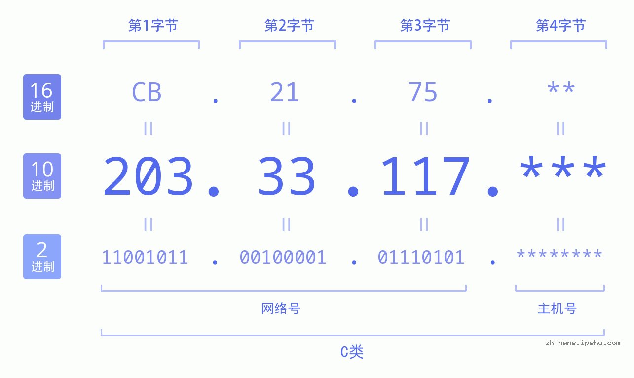 IP地址:203.33.117 数据结构图 二进制 十进制 十六进制 IPv4: 203.33.117 网络类型 网络号 主机号