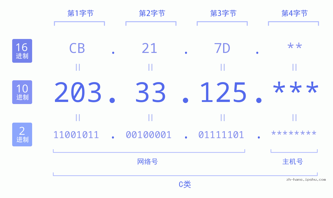 IP地址:203.33.125 数据结构图 二进制 十进制 十六进制 IPv4: 203.33.125 网络类型 网络号 主机号