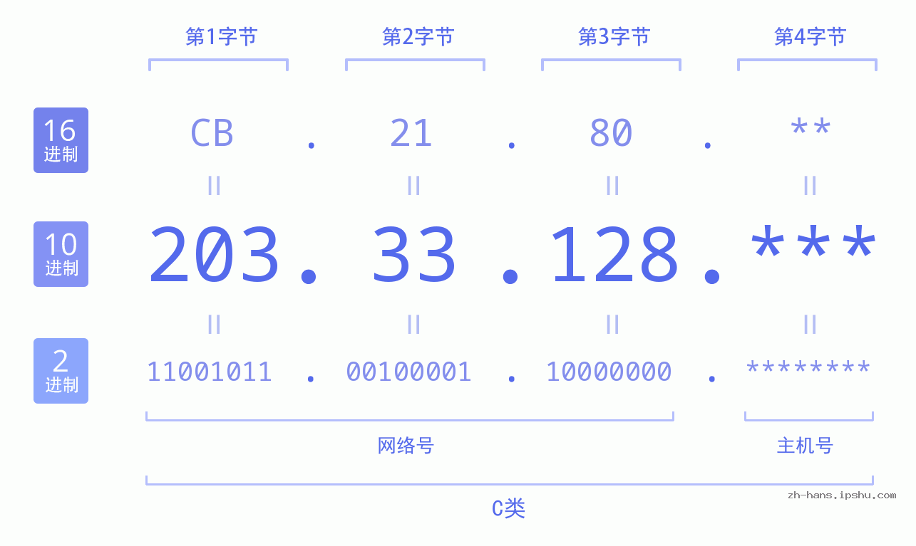 IP地址:203.33.128 数据结构图 二进制 十进制 十六进制 IPv4: 203.33.128 网络类型 网络号 主机号