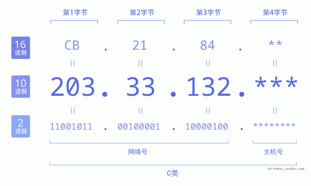 IP地址:203.33.132 数据结构图 二进制 十进制 十六进制 IPv4: 203.33.132 网络类型 网络号 主机号