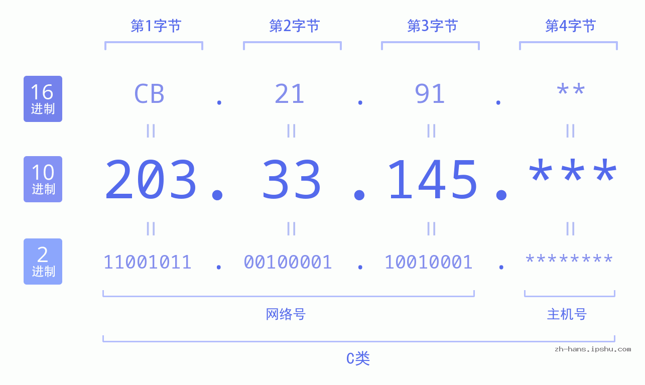IP地址:203.33.145 数据结构图 二进制 十进制 十六进制 IPv4: 203.33.145 网络类型 网络号 主机号