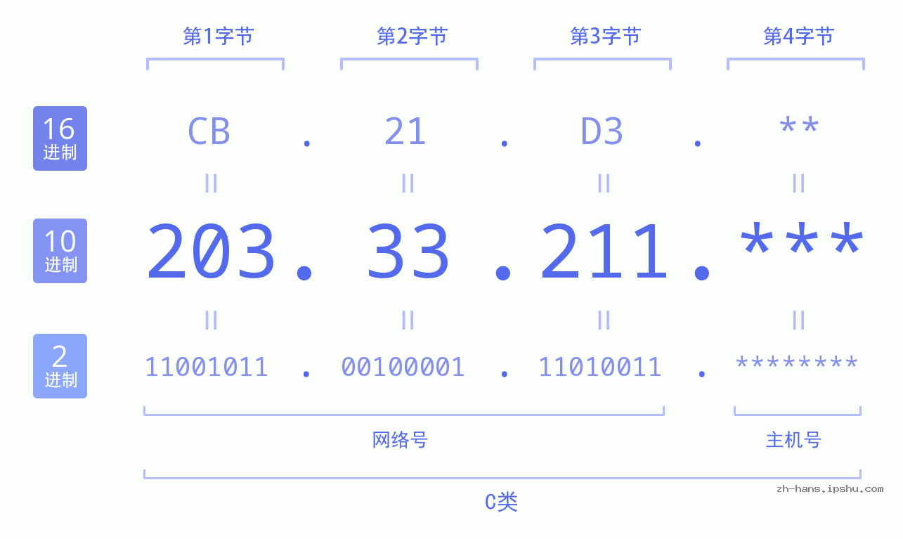 IP地址:203.33.211 数据结构图 二进制 十进制 十六进制 IPv4: 203.33.211 网络类型 网络号 主机号