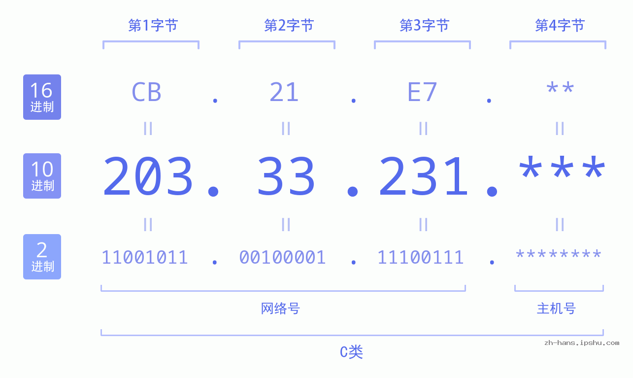 IP地址:203.33.231 数据结构图 二进制 十进制 十六进制 IPv4: 203.33.231 网络类型 网络号 主机号