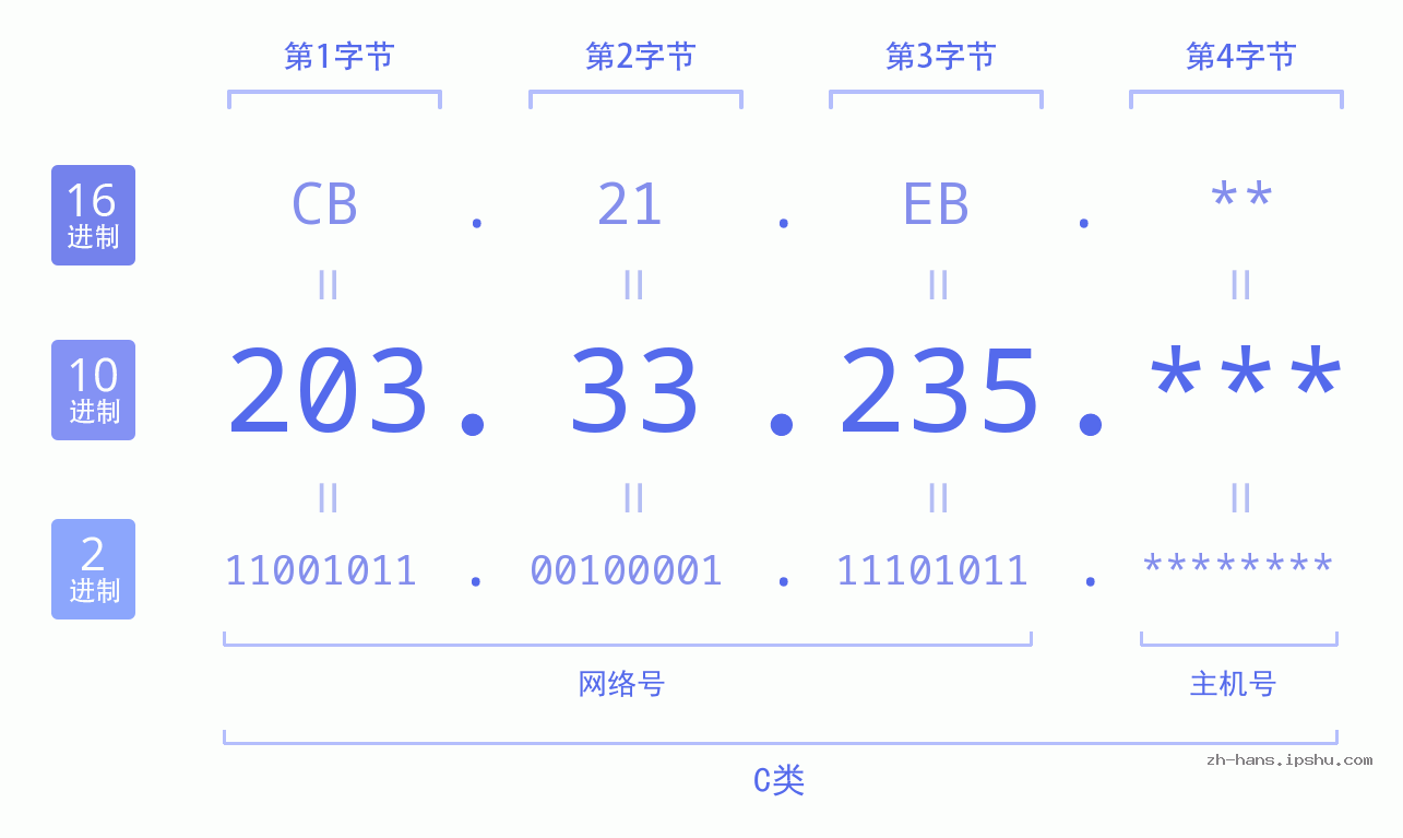 IP地址:203.33.235 数据结构图 二进制 十进制 十六进制 IPv4: 203.33.235 网络类型 网络号 主机号