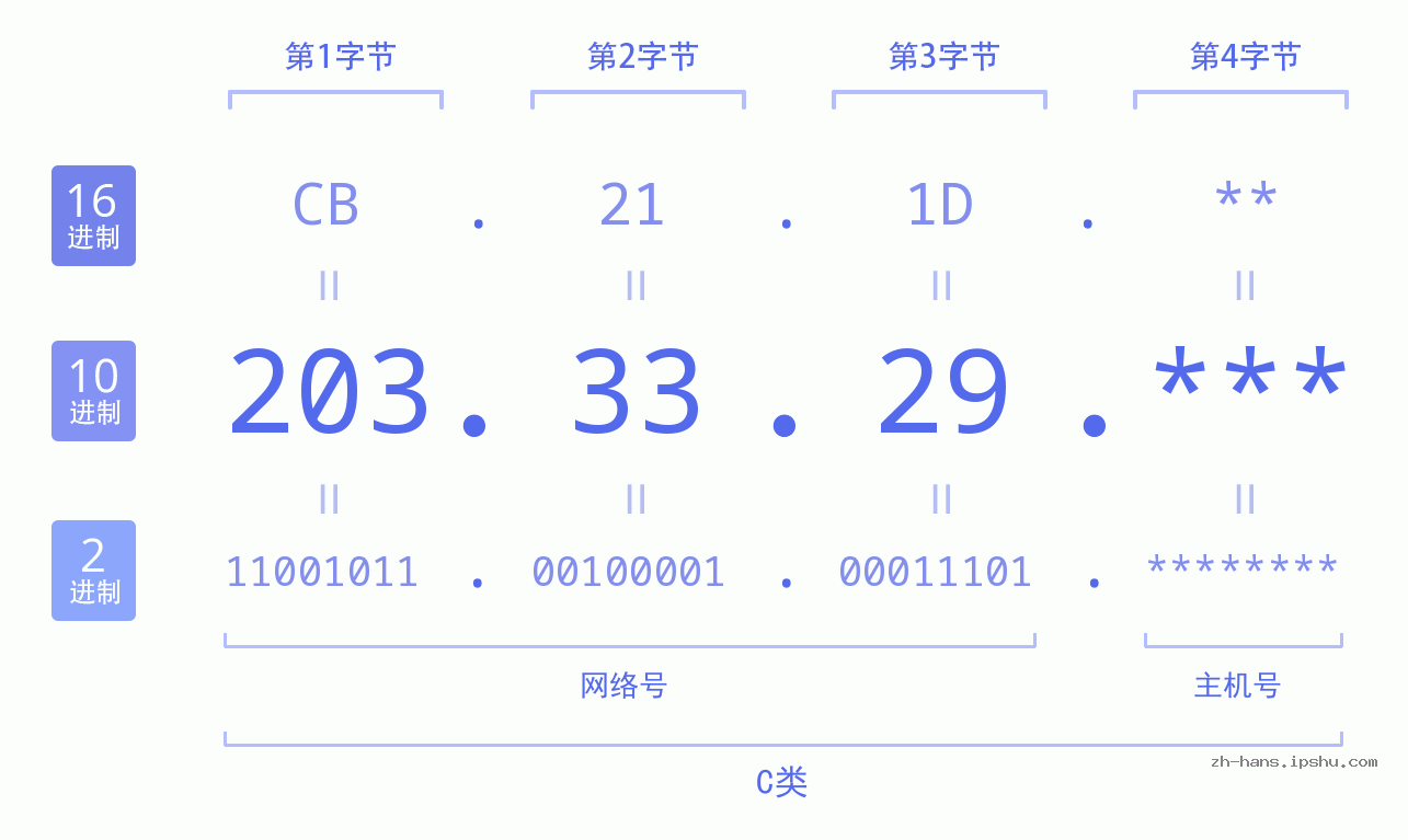 IP地址:203.33.29 数据结构图 二进制 十进制 十六进制 IPv4: 203.33.29 网络类型 网络号 主机号