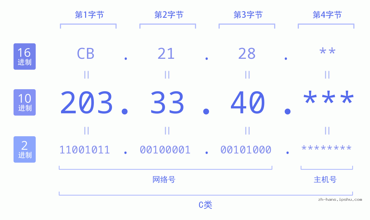 IP地址:203.33.40 数据结构图 二进制 十进制 十六进制 IPv4: 203.33.40 网络类型 网络号 主机号