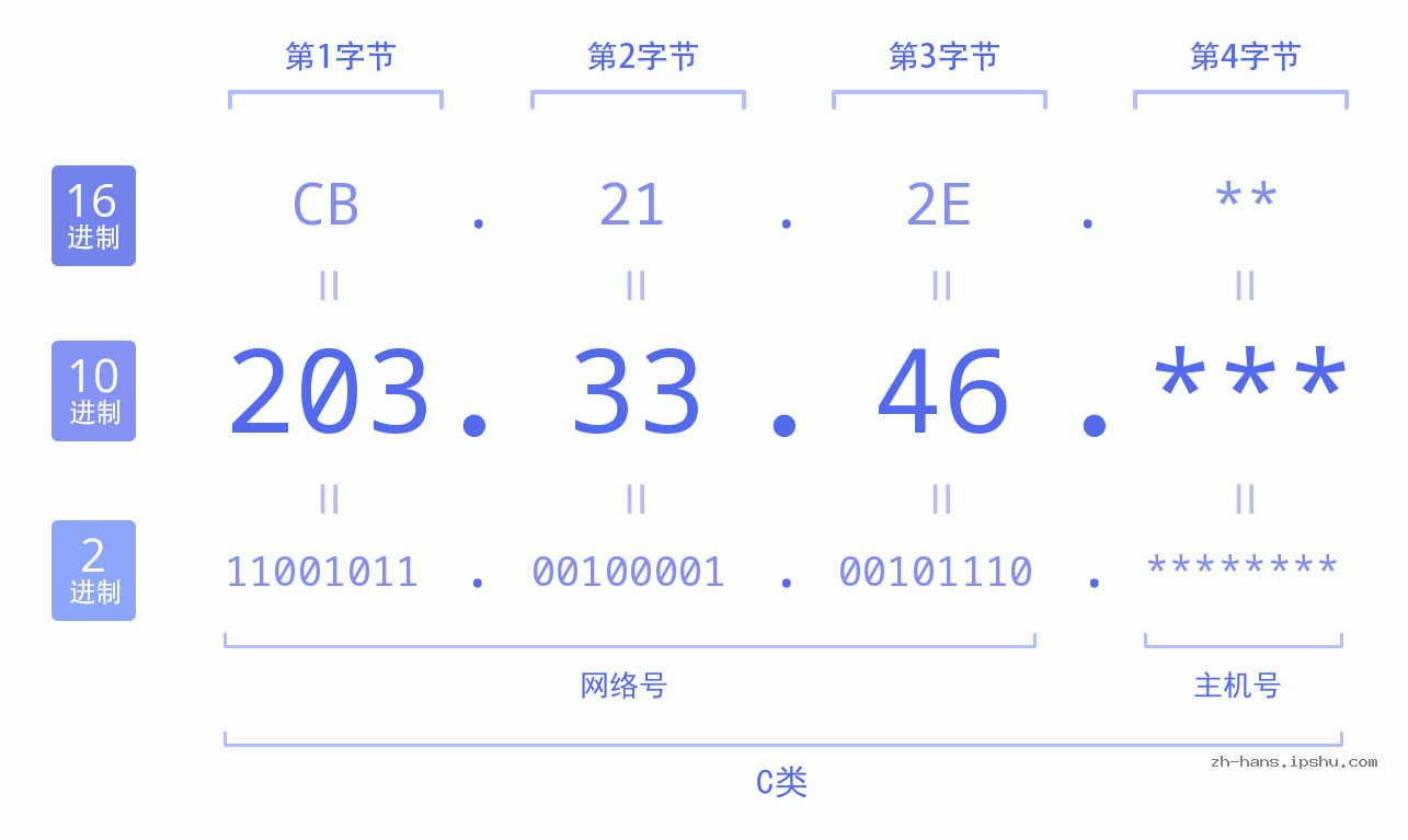 IP地址:203.33.46 数据结构图 二进制 十进制 十六进制 IPv4: 203.33.46 网络类型 网络号 主机号