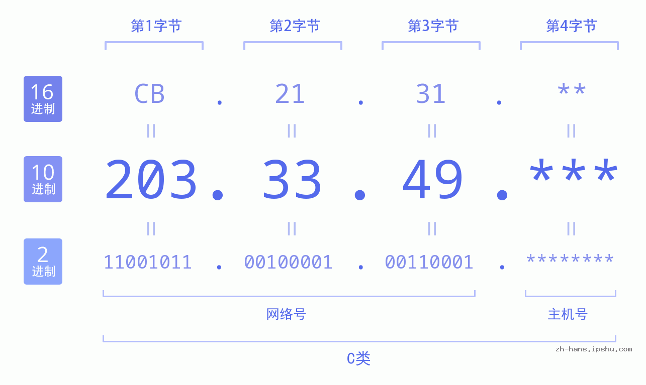 IP地址:203.33.49 数据结构图 二进制 十进制 十六进制 IPv4: 203.33.49 网络类型 网络号 主机号
