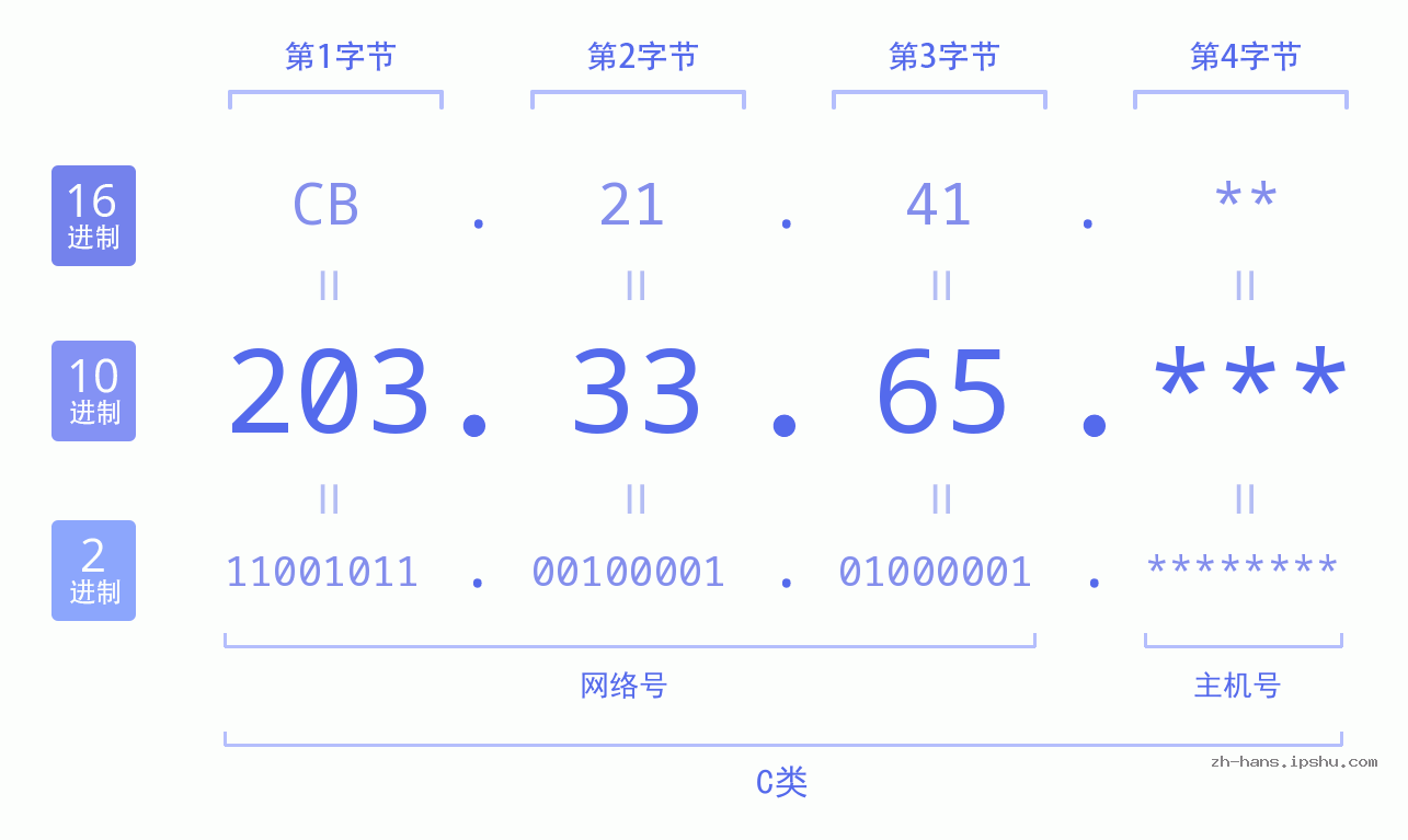 IP地址:203.33.65 数据结构图 二进制 十进制 十六进制 IPv4: 203.33.65 网络类型 网络号 主机号