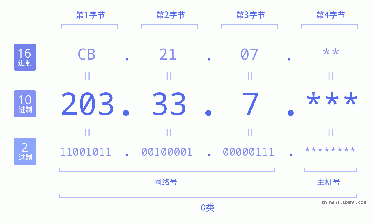 IP地址:203.33.7 数据结构图 二进制 十进制 十六进制 IPv4: 203.33.7 网络类型 网络号 主机号