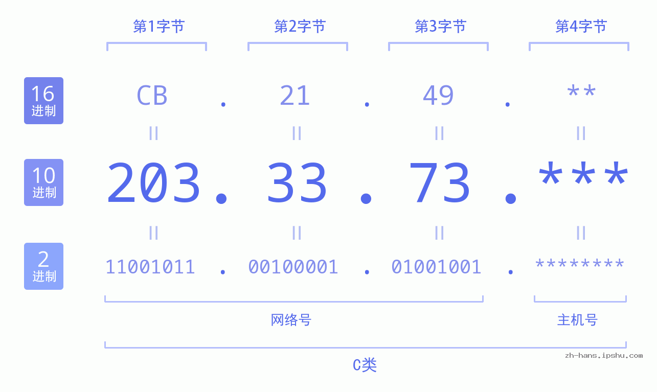 IP地址:203.33.73 数据结构图 二进制 十进制 十六进制 IPv4: 203.33.73 网络类型 网络号 主机号
