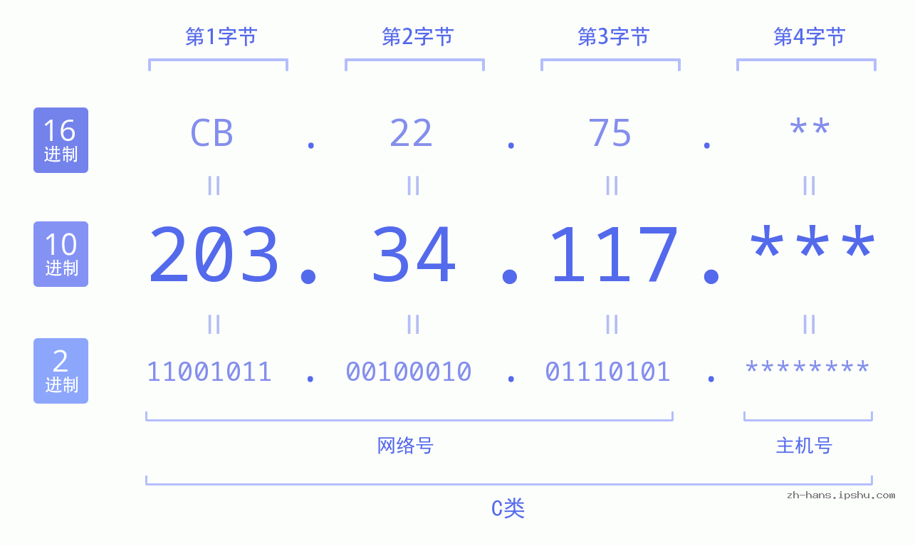 IP地址:203.34.117 数据结构图 二进制 十进制 十六进制 IPv4: 203.34.117 网络类型 网络号 主机号