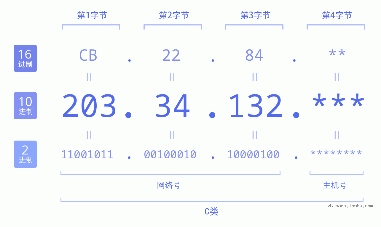 IP地址:203.34.132 数据结构图 二进制 十进制 十六进制 IPv4: 203.34.132 网络类型 网络号 主机号