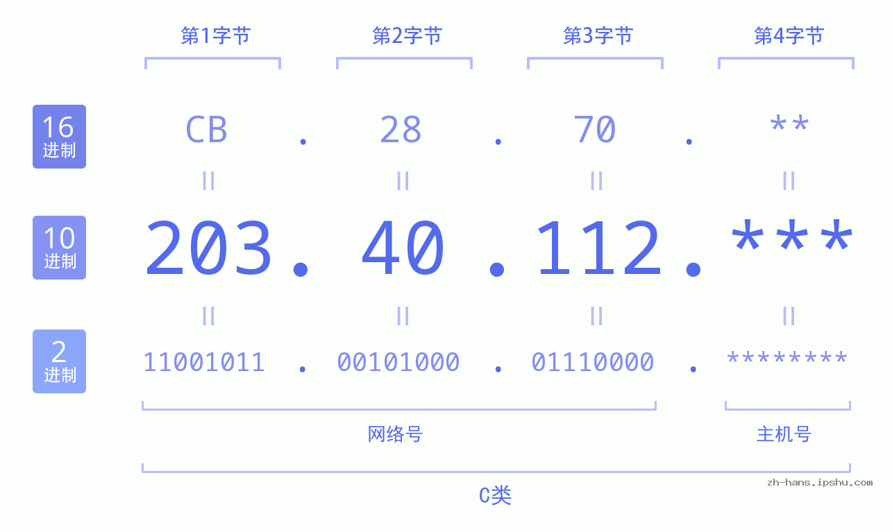 IP地址:203.40.112 数据结构图 二进制 十进制 十六进制 IPv4: 203.40.112 网络类型 网络号 主机号