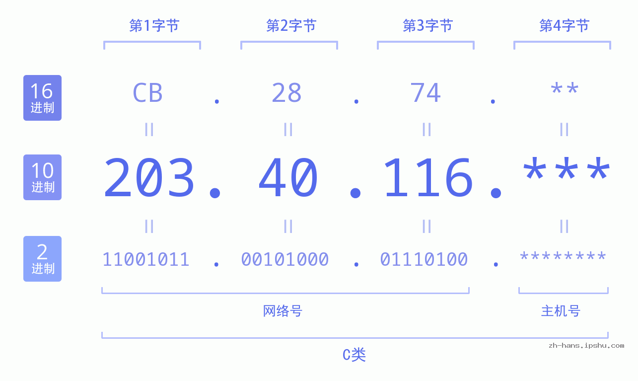 IP地址:203.40.116 数据结构图 二进制 十进制 十六进制 IPv4: 203.40.116 网络类型 网络号 主机号