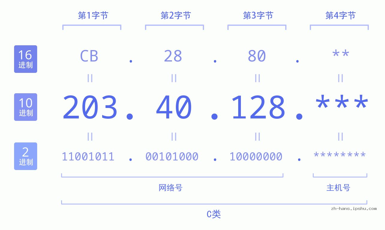 IP地址:203.40.128 数据结构图 二进制 十进制 十六进制 IPv4: 203.40.128 网络类型 网络号 主机号
