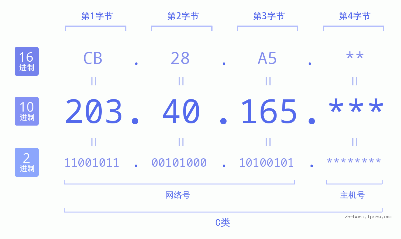 IP地址:203.40.165 数据结构图 二进制 十进制 十六进制 IPv4: 203.40.165 网络类型 网络号 主机号