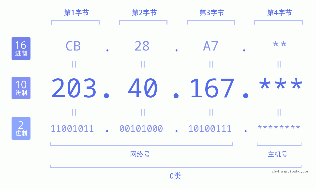IP地址:203.40.167 数据结构图 二进制 十进制 十六进制 IPv4: 203.40.167 网络类型 网络号 主机号