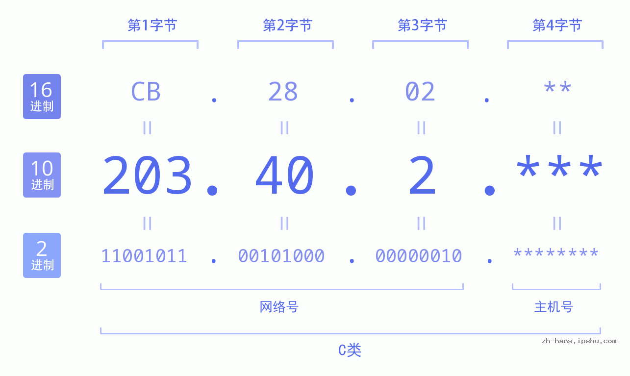 IP地址:203.40.2 数据结构图 二进制 十进制 十六进制 IPv4: 203.40.2 网络类型 网络号 主机号