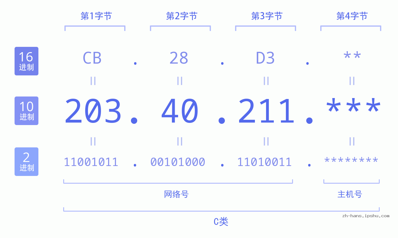 IP地址:203.40.211 数据结构图 二进制 十进制 十六进制 IPv4: 203.40.211 网络类型 网络号 主机号