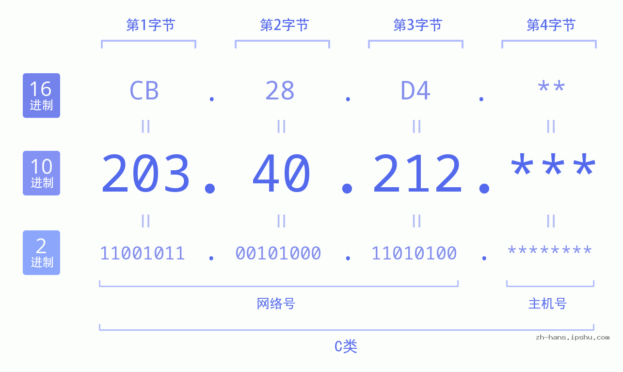 IP地址:203.40.212 数据结构图 二进制 十进制 十六进制 IPv4: 203.40.212 网络类型 网络号 主机号