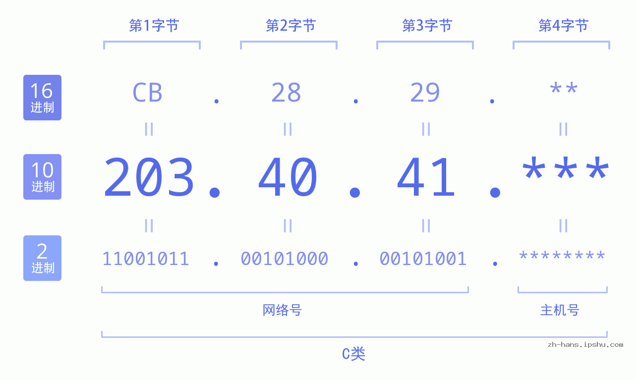 IP地址:203.40.41 数据结构图 二进制 十进制 十六进制 IPv4: 203.40.41 网络类型 网络号 主机号