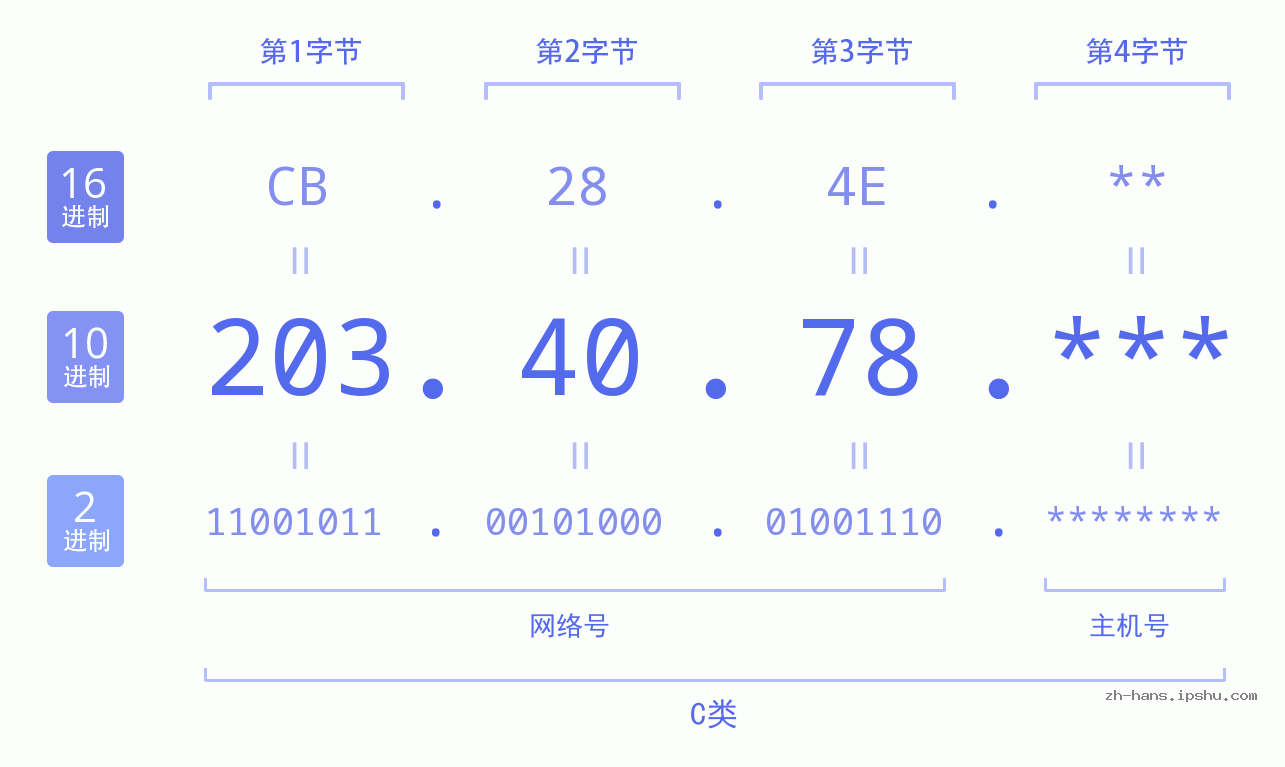 IP地址:203.40.78 数据结构图 二进制 十进制 十六进制 IPv4: 203.40.78 网络类型 网络号 主机号