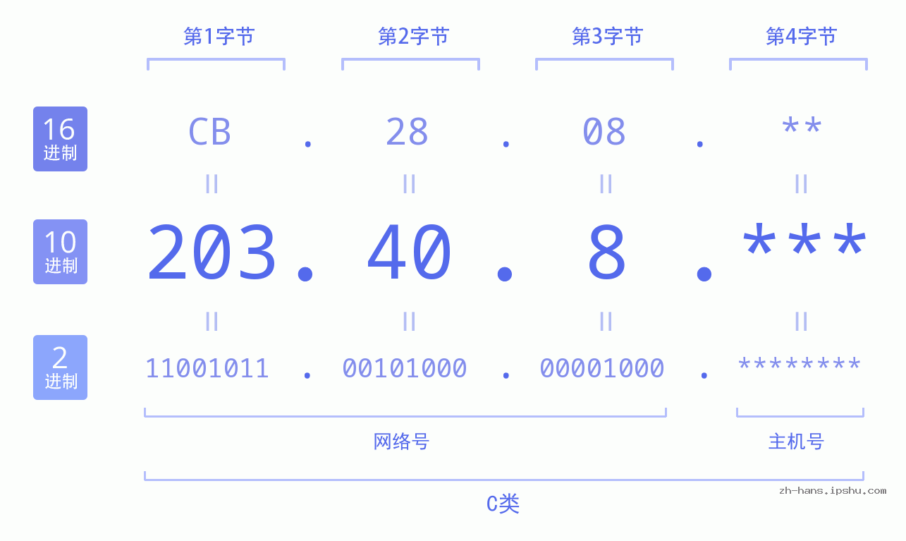 IP地址:203.40.8 数据结构图 二进制 十进制 十六进制 IPv4: 203.40.8 网络类型 网络号 主机号