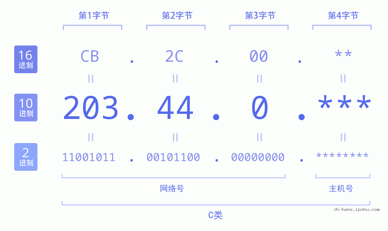 IP地址:203.44.0 数据结构图 二进制 十进制 十六进制 IPv4: 203.44.0 网络类型 网络号 主机号
