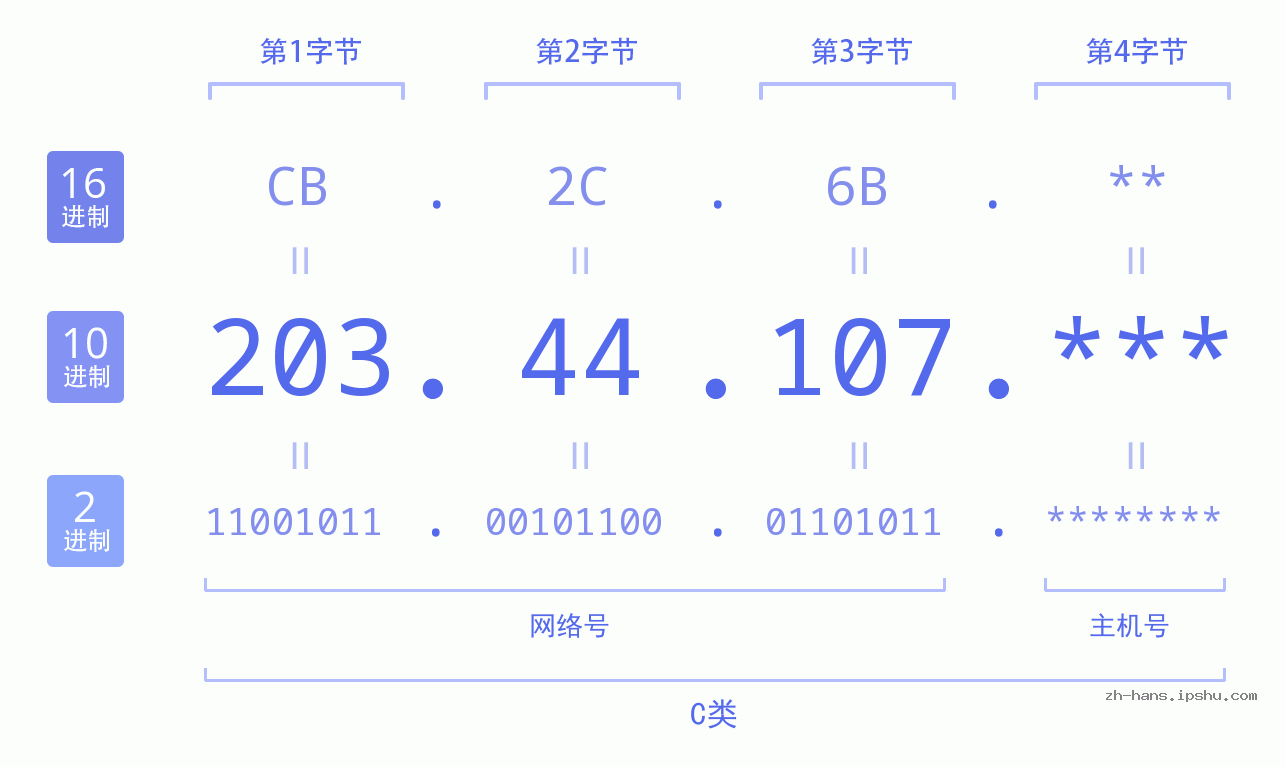 IP地址:203.44.107 数据结构图 二进制 十进制 十六进制 IPv4: 203.44.107 网络类型 网络号 主机号