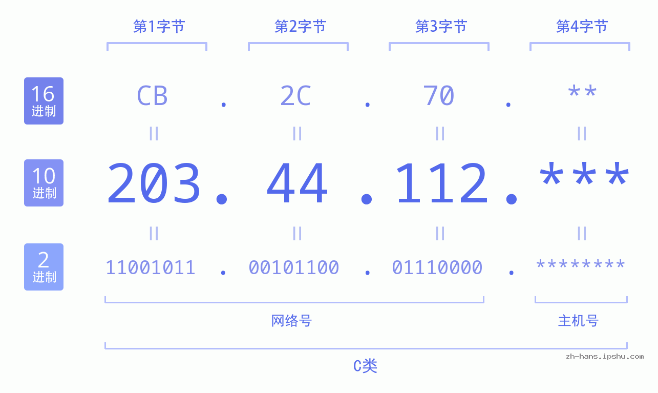 IP地址:203.44.112 数据结构图 二进制 十进制 十六进制 IPv4: 203.44.112 网络类型 网络号 主机号