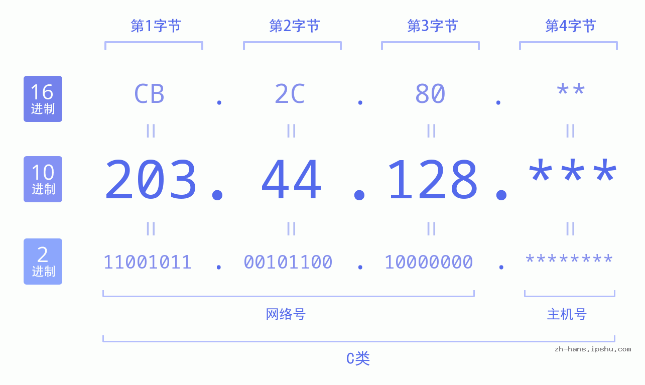 IP地址:203.44.128 数据结构图 二进制 十进制 十六进制 IPv4: 203.44.128 网络类型 网络号 主机号