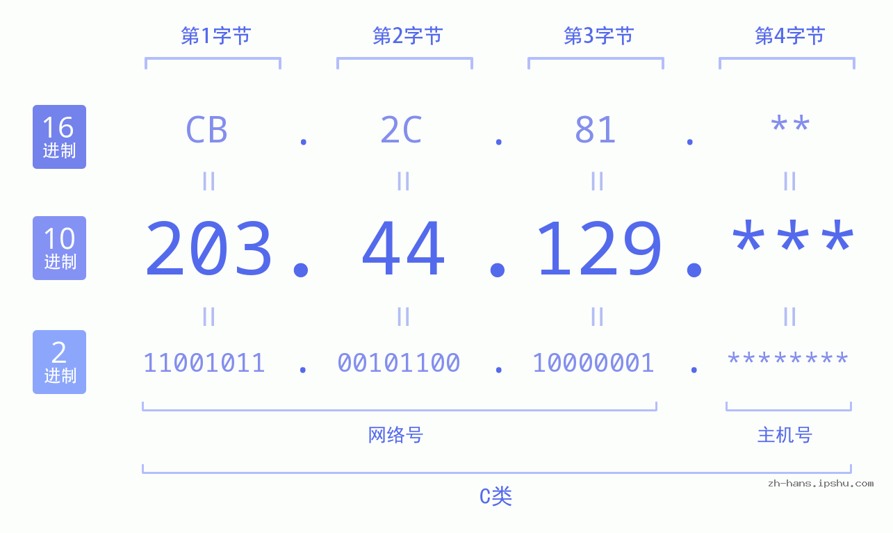 IP地址:203.44.129 数据结构图 二进制 十进制 十六进制 IPv4: 203.44.129 网络类型 网络号 主机号