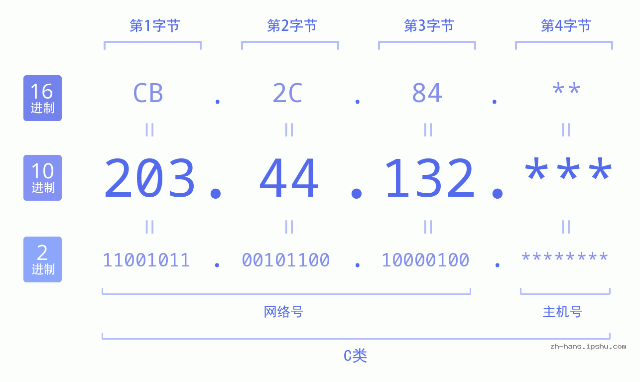 IP地址:203.44.132 数据结构图 二进制 十进制 十六进制 IPv4: 203.44.132 网络类型 网络号 主机号