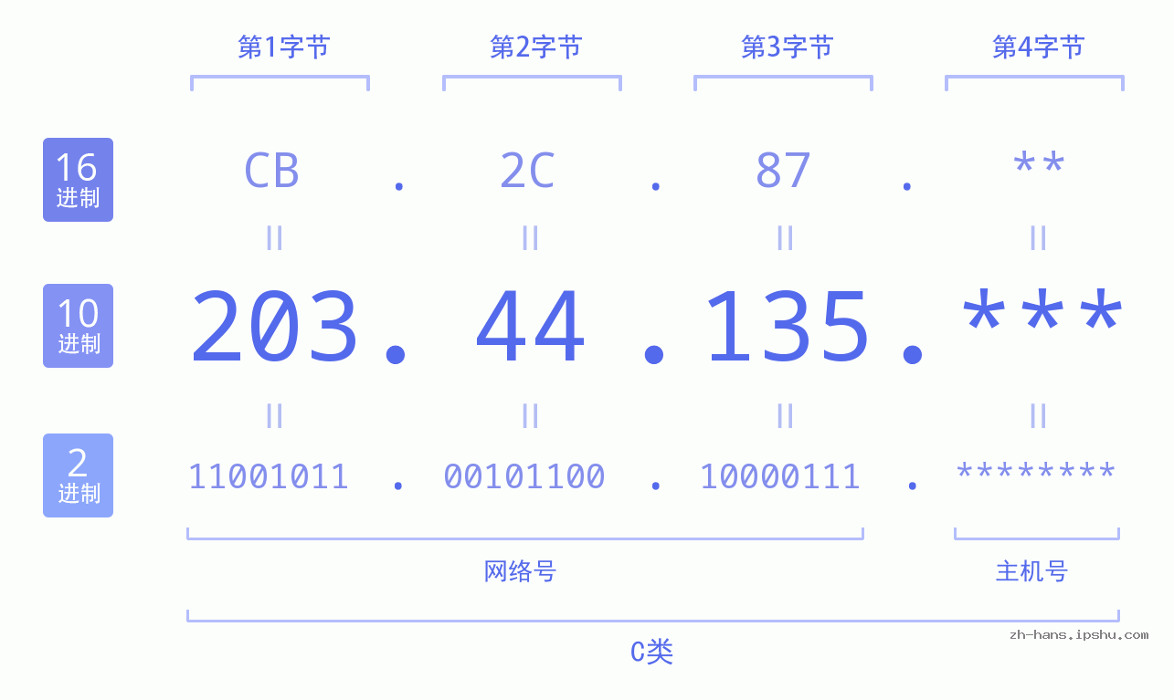 IP地址:203.44.135 数据结构图 二进制 十进制 十六进制 IPv4: 203.44.135 网络类型 网络号 主机号
